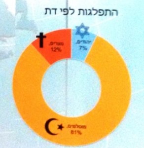 répartition selon les religions